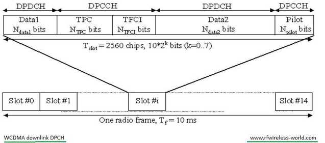 WCDMA下行DPCH