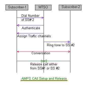 AMPS呼叫建立