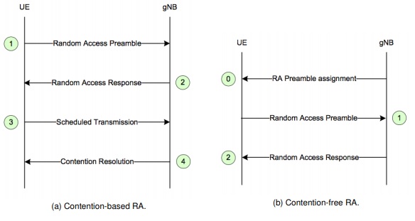 基于争用的RA vs自由争用的RA