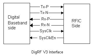 DigRF接口