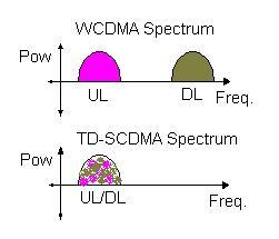td - scdma频谱