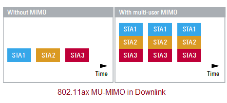 WLAN 802.11ax多用户下行