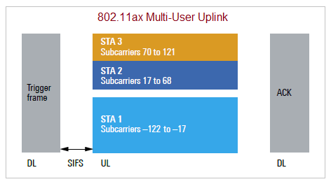 WLAN 802.11ax多用户上行链路