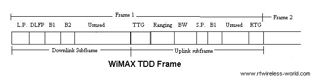 WiMAX框架