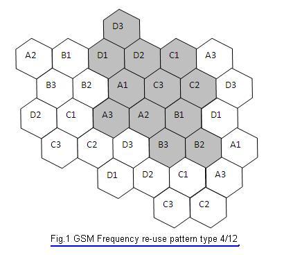 GSM射频规划